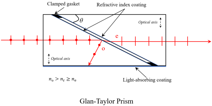 Glan-Taylor Prism Diagram