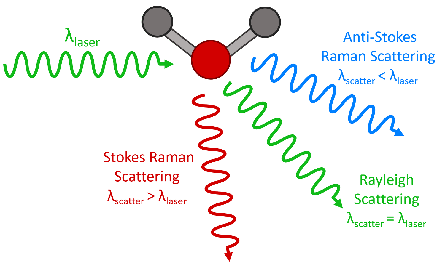 Rayleigh and Raman energy level diagram