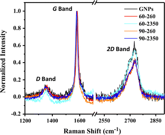 Raman spectra of graphene showing D, G, and 2D bands